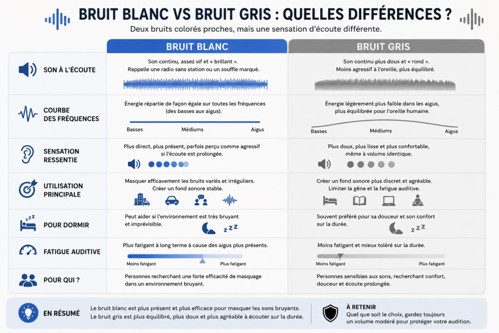bruit blanc vs bruit gris