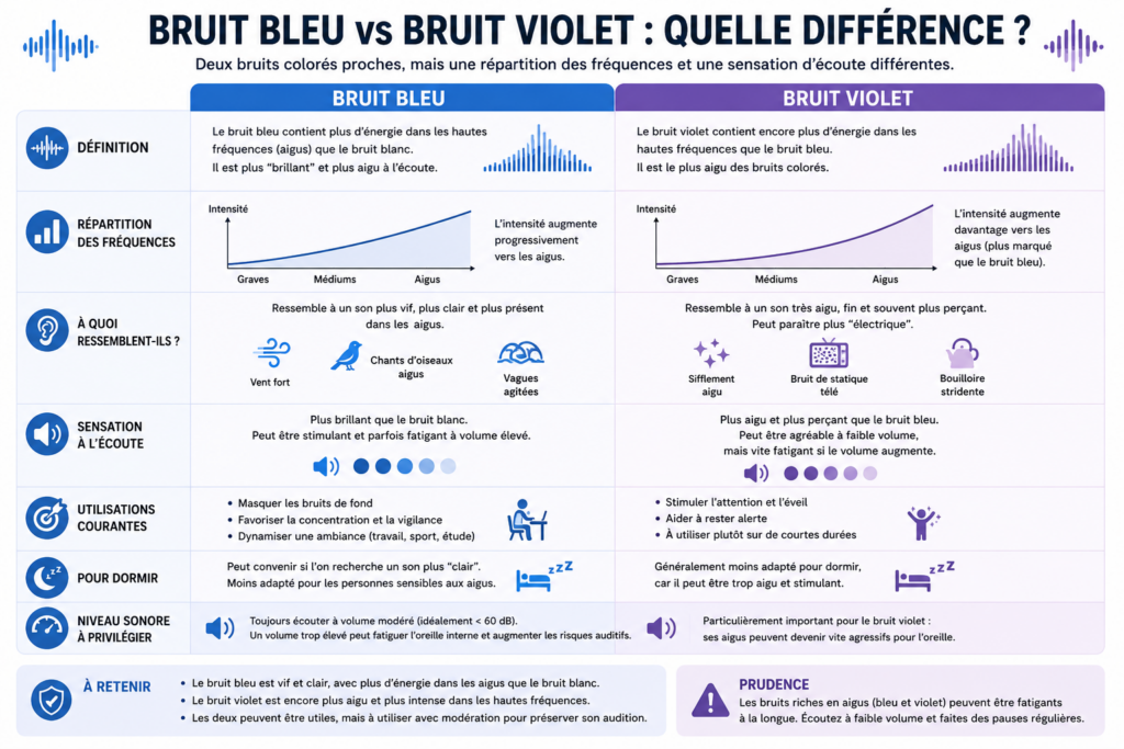 différence entre le bruit bleu et le bruit violet