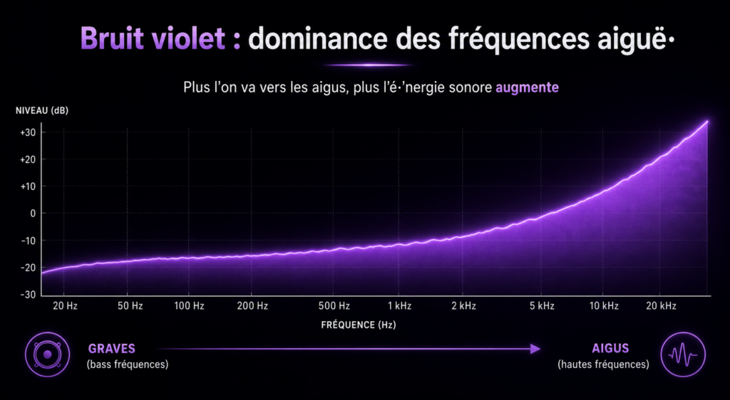 le bruit violet